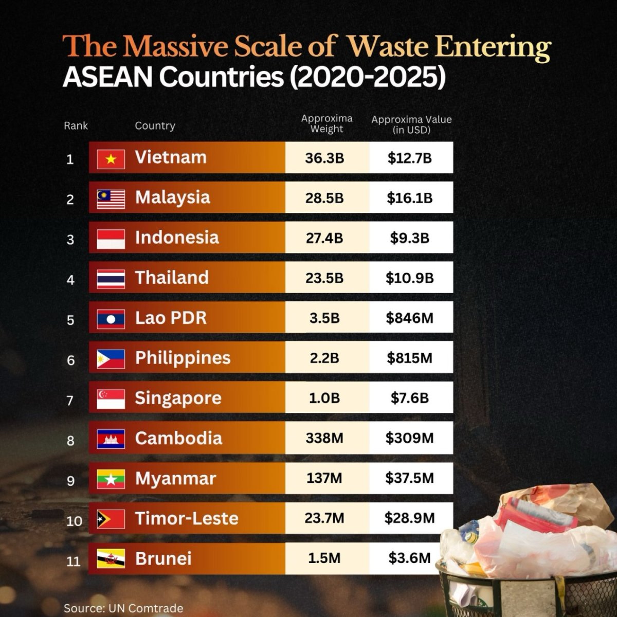 Waste Entering Southeast Asia in 2020–2025: Imports by Volume and Value