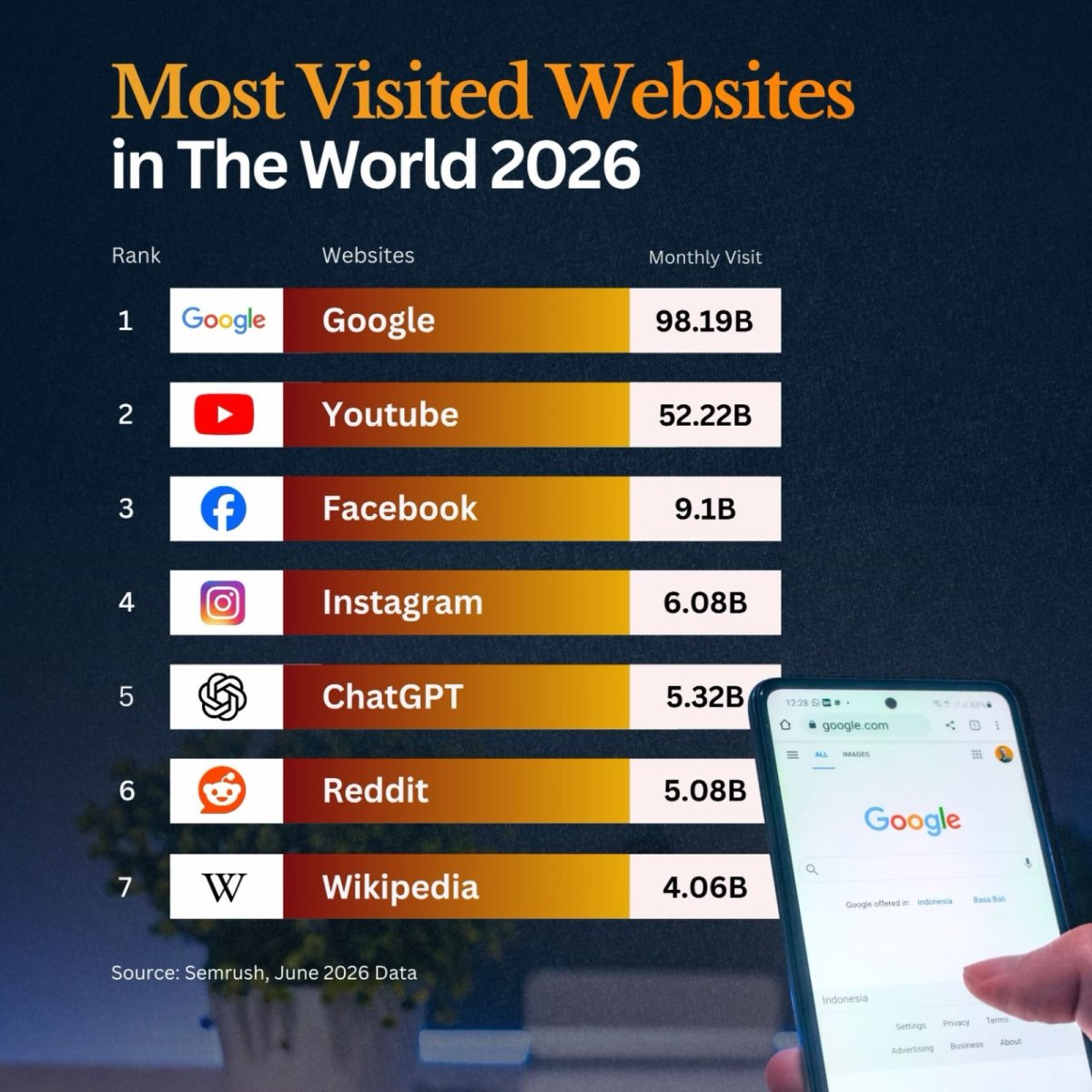 The Most Visited Websites in 2026