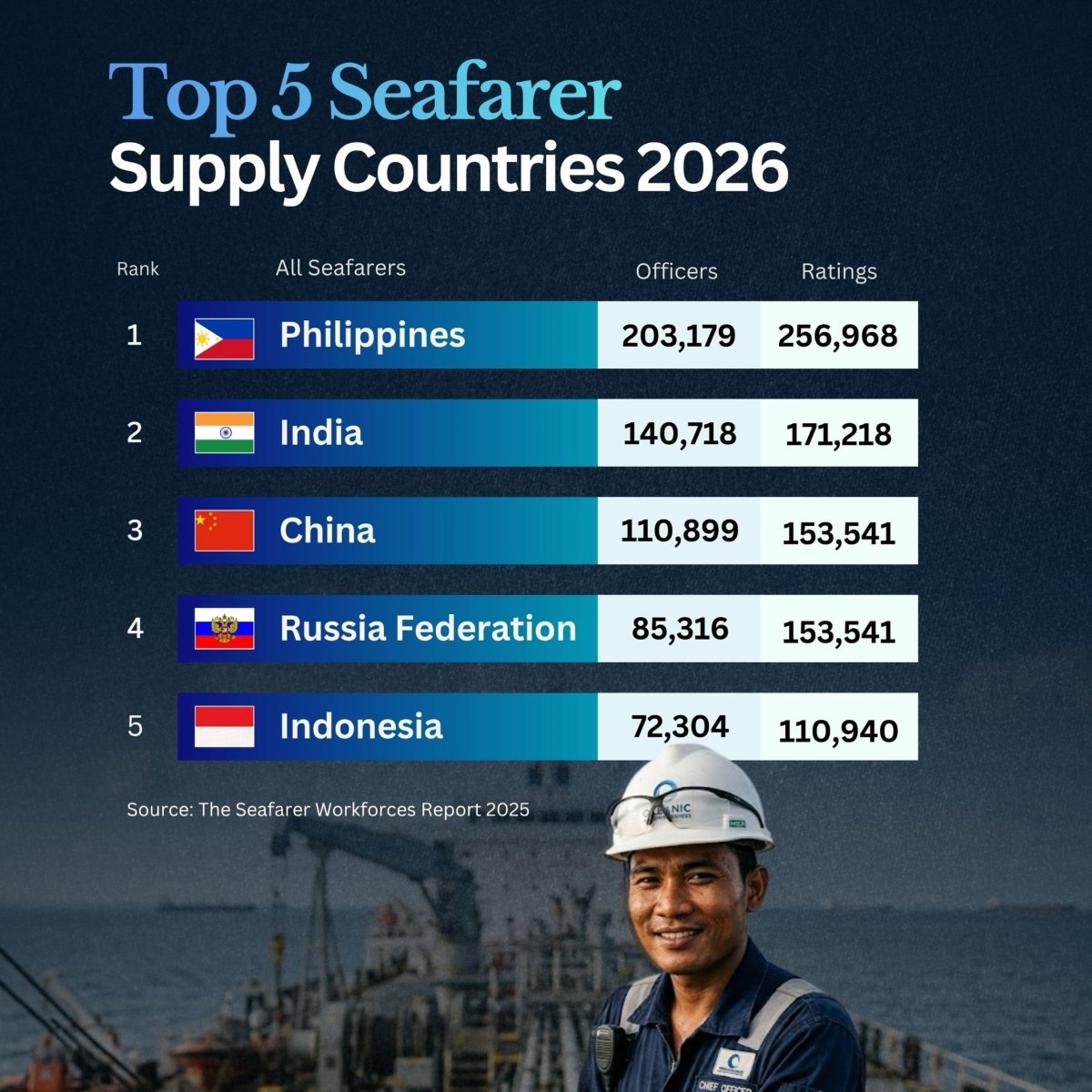Top 5 Seafarer Supply Countries in the World