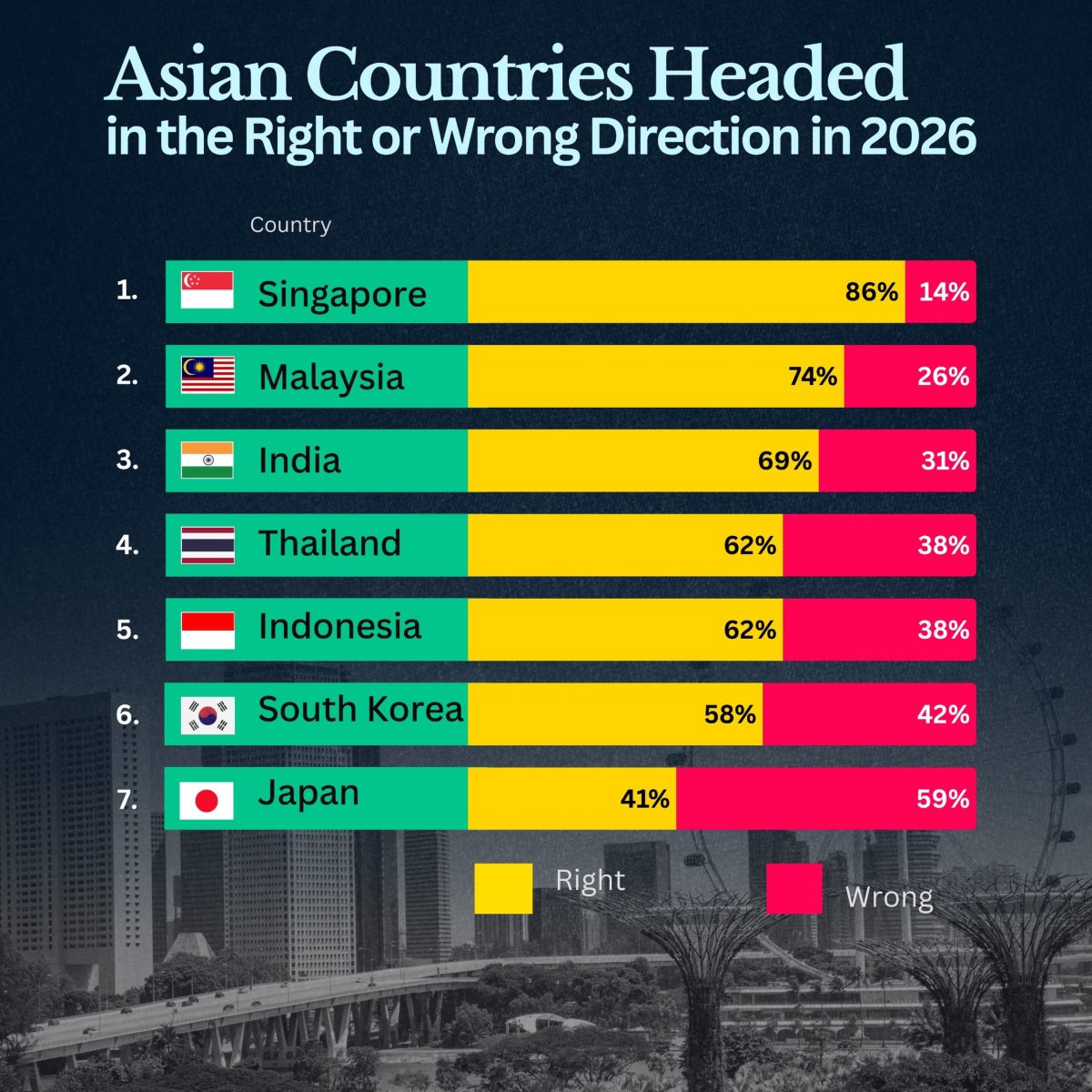 Asians Public Opinion: Are Their Countries Heading in the Right Direction?
