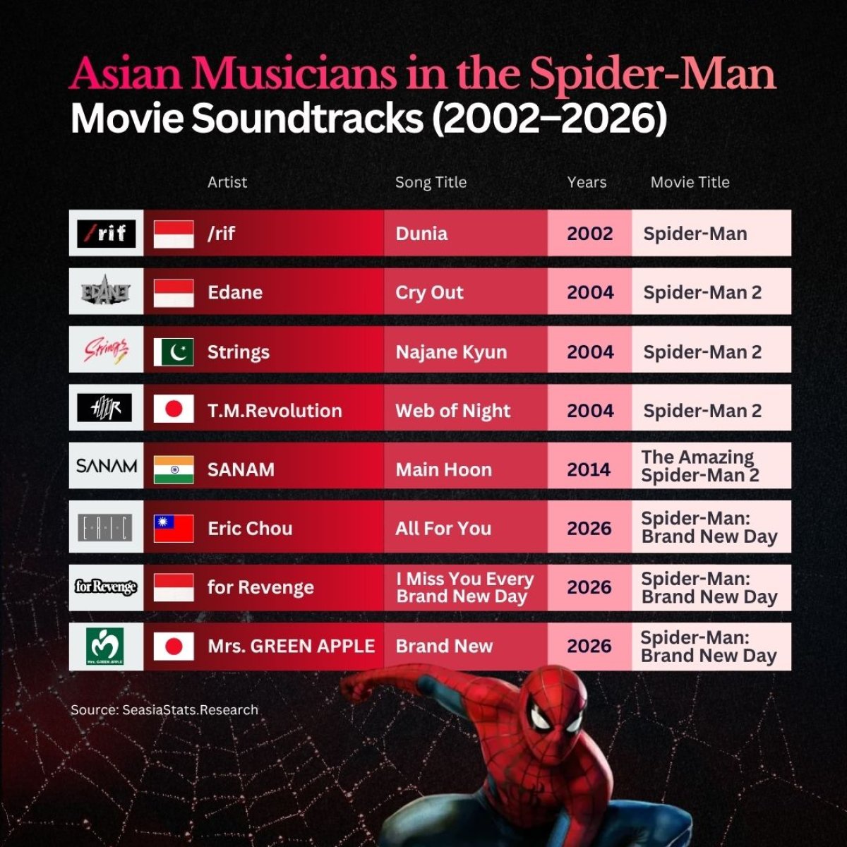 Songs from Asian Musicians in Spider-Man Movies Throughout the Years