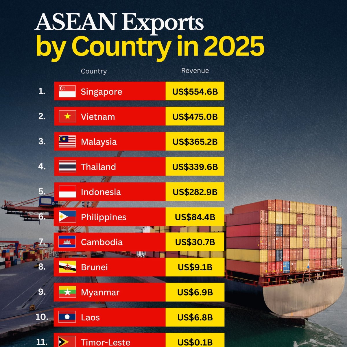 Southeast Asian Countries Ranked by Exports in 2025