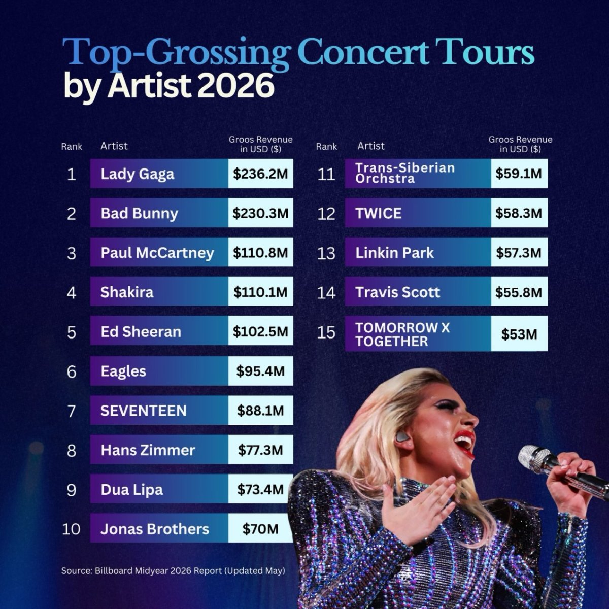 Top-Grossing Concert Tours of 2026: Billboard Midyear Report