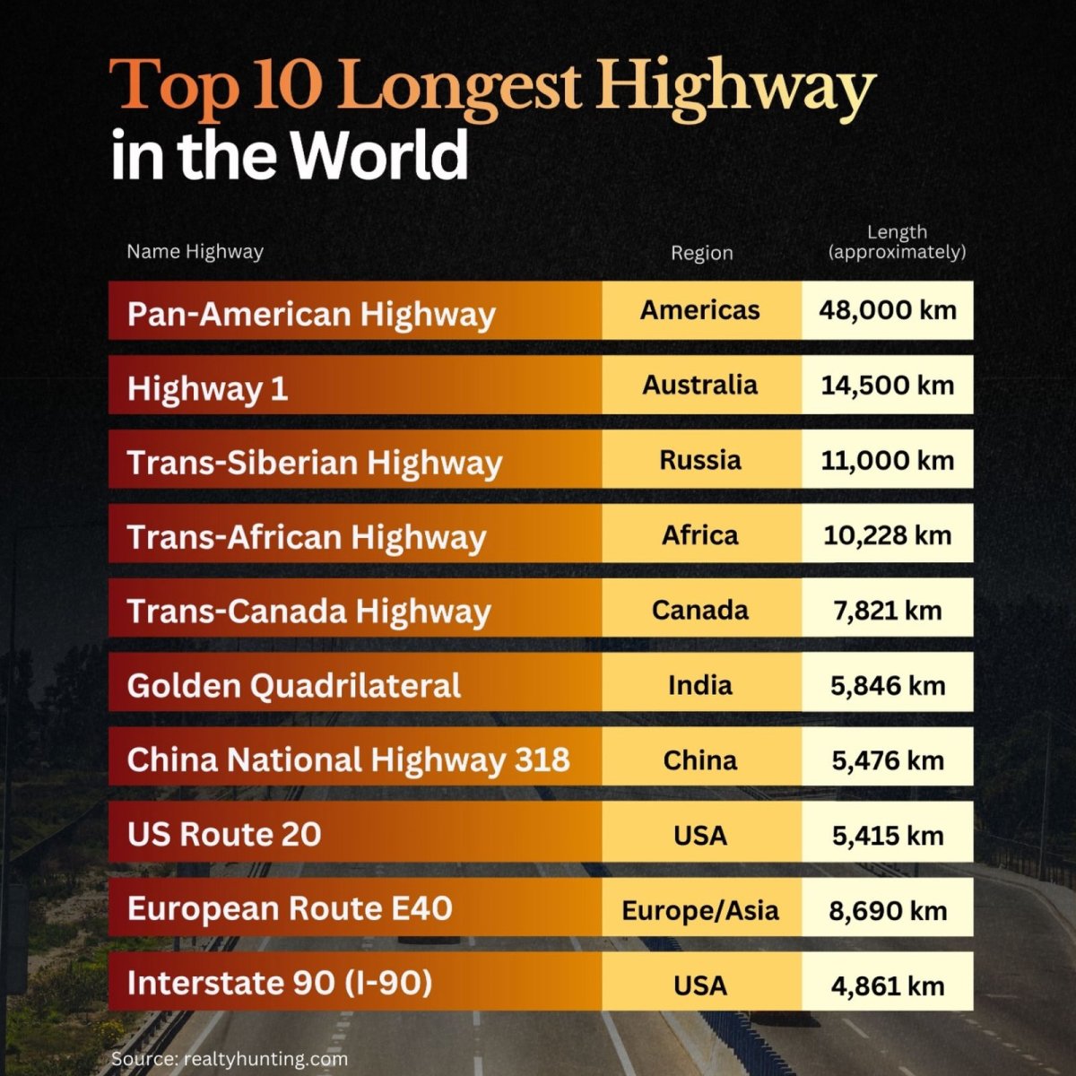 10 Longest Highways in the World