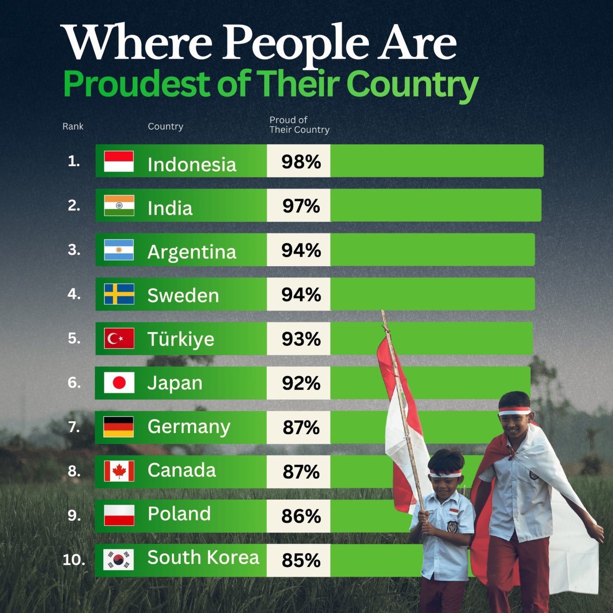 Countries with the Highest National Pride