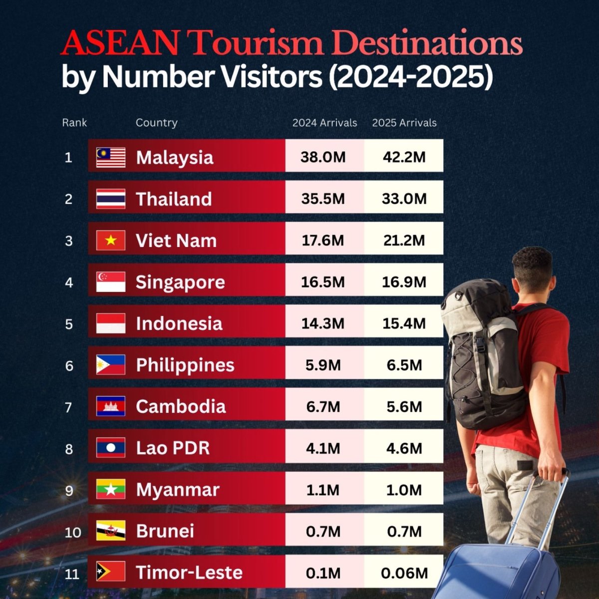 Southeast Asian Countries Ranked by Number of Visitors from 2024 to 2025