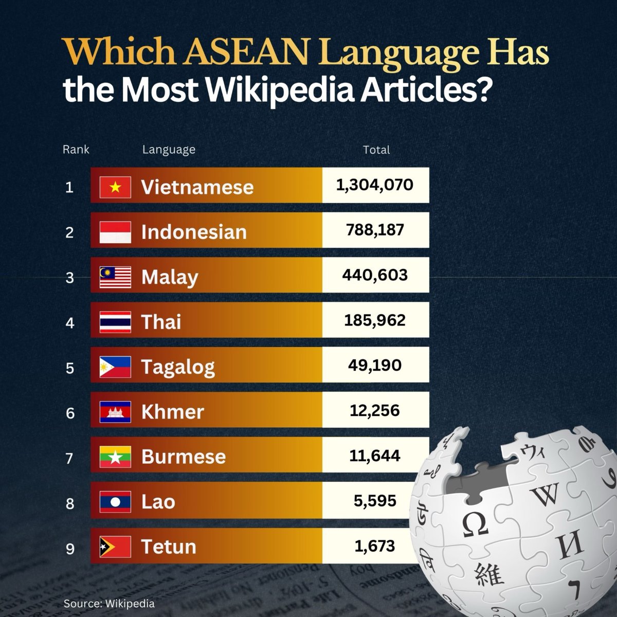 Southeast Asian Languages with the Most Wikipedia Articles
