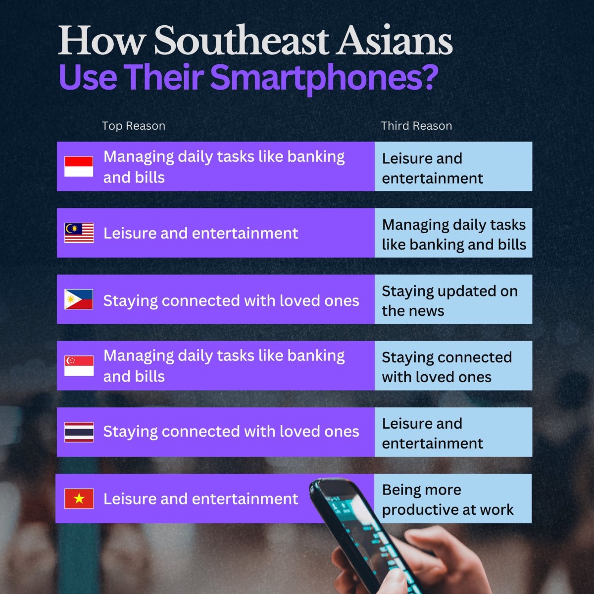 How Southeast Asians Use Their Smartphones in Daily Life