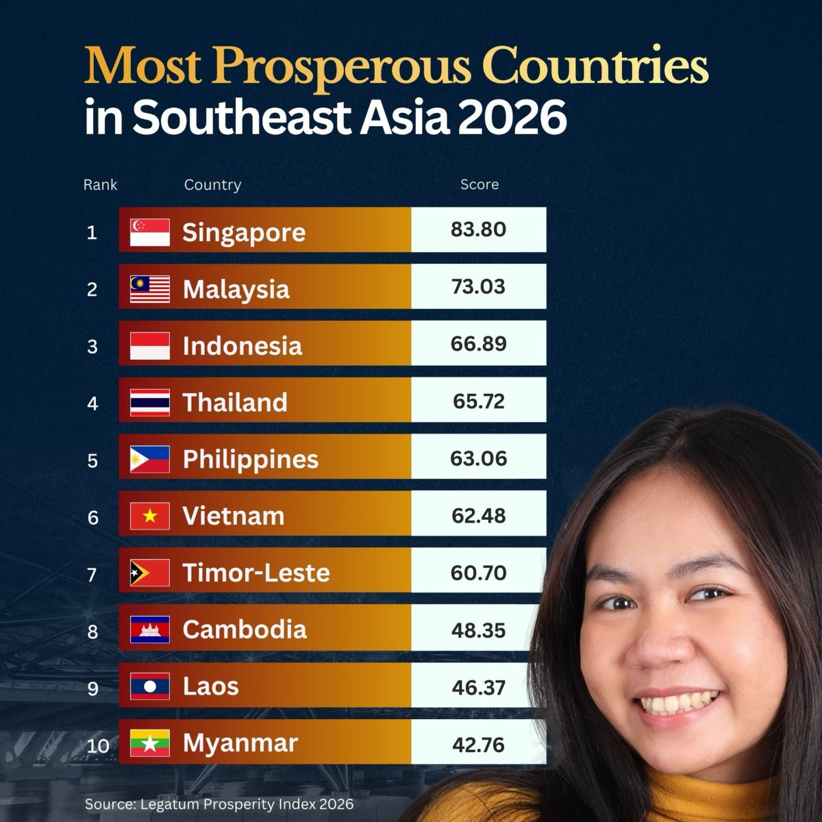 Southeast Asia's Most Prosperous Countries in 2026
