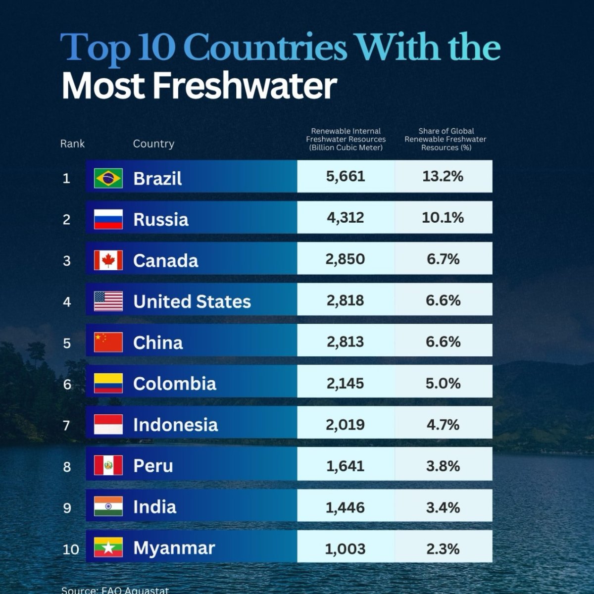 10 Countries with the Most Freshwater