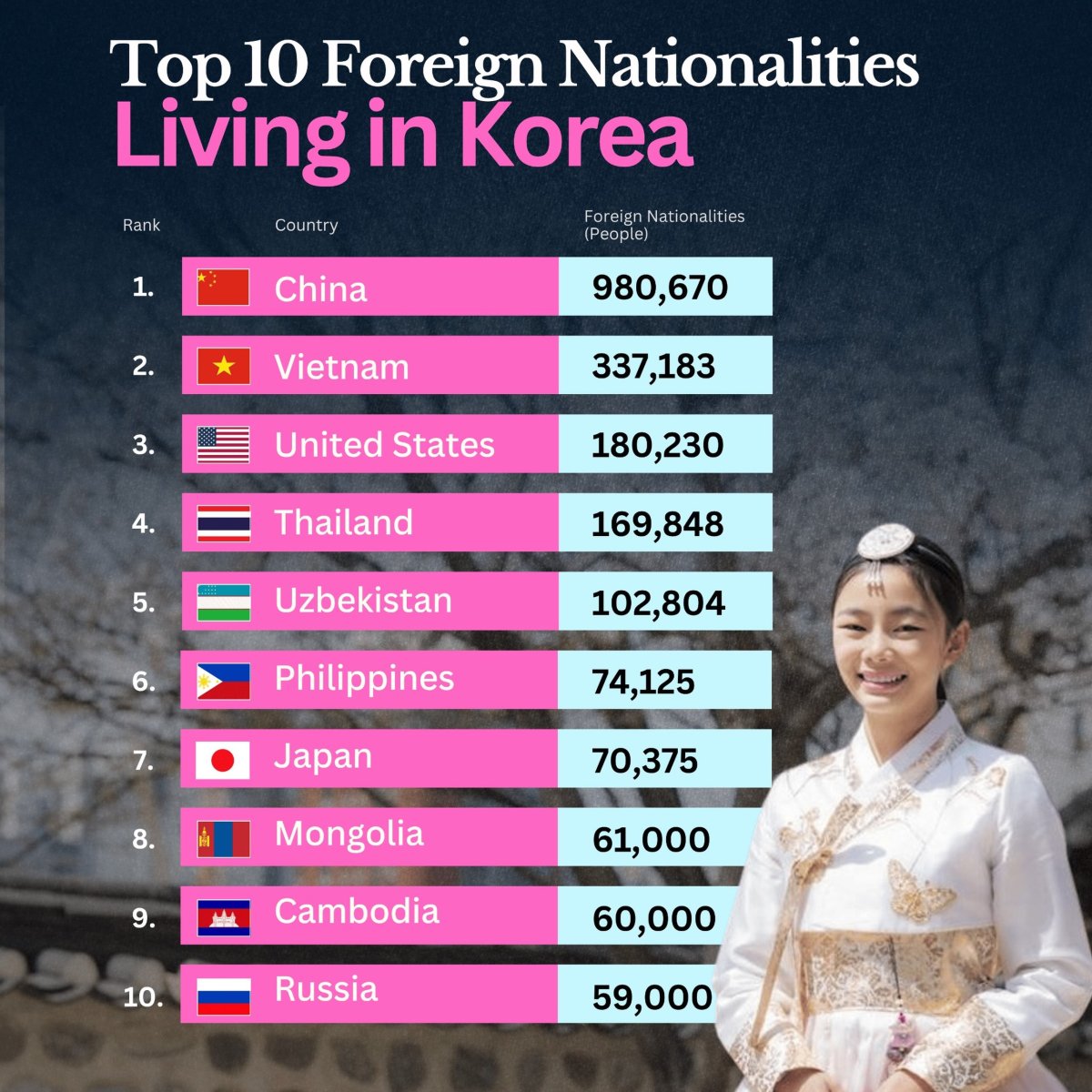 Top 10 Foreign Nationalities Living in South Korea