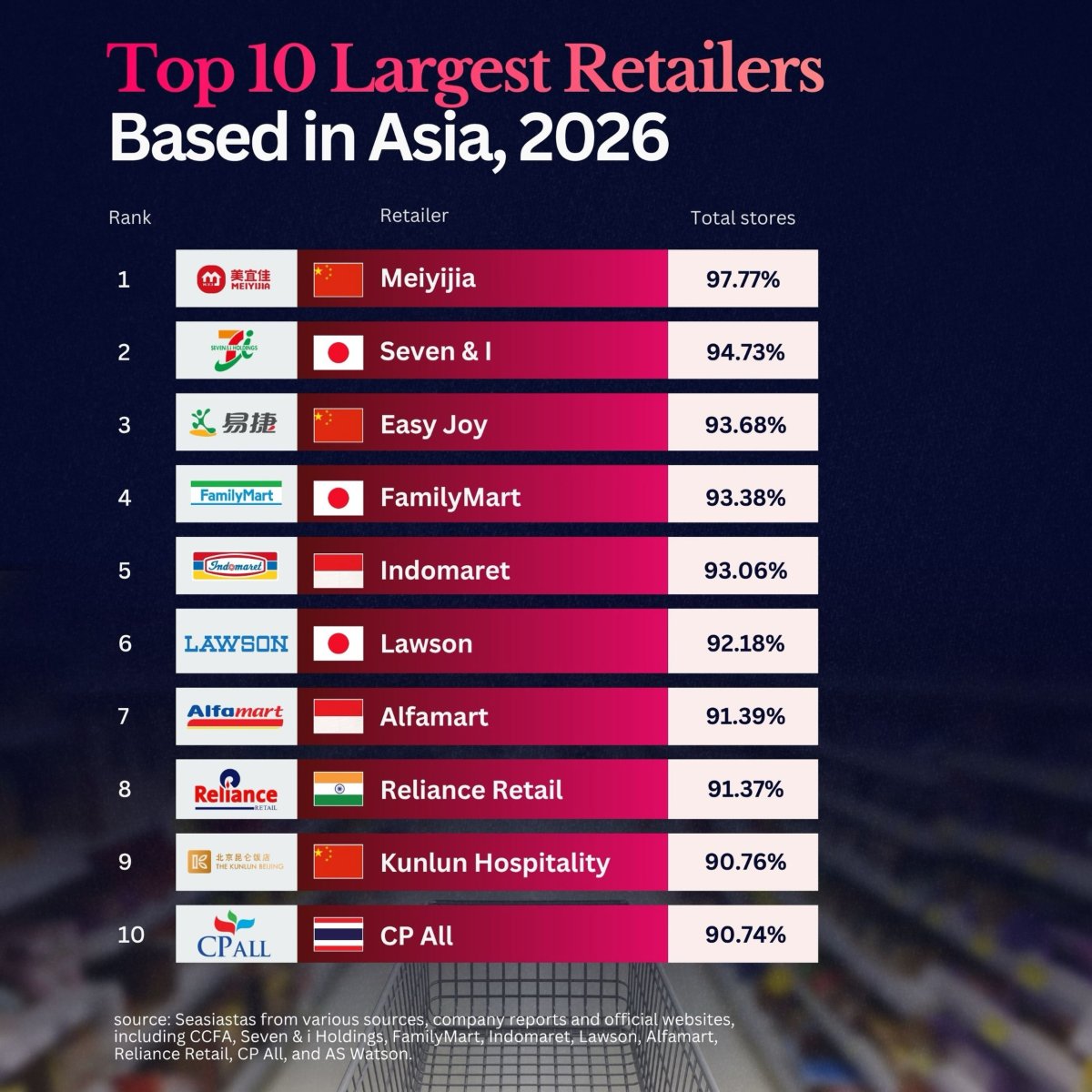 Asia's Largest Retailers in 2026