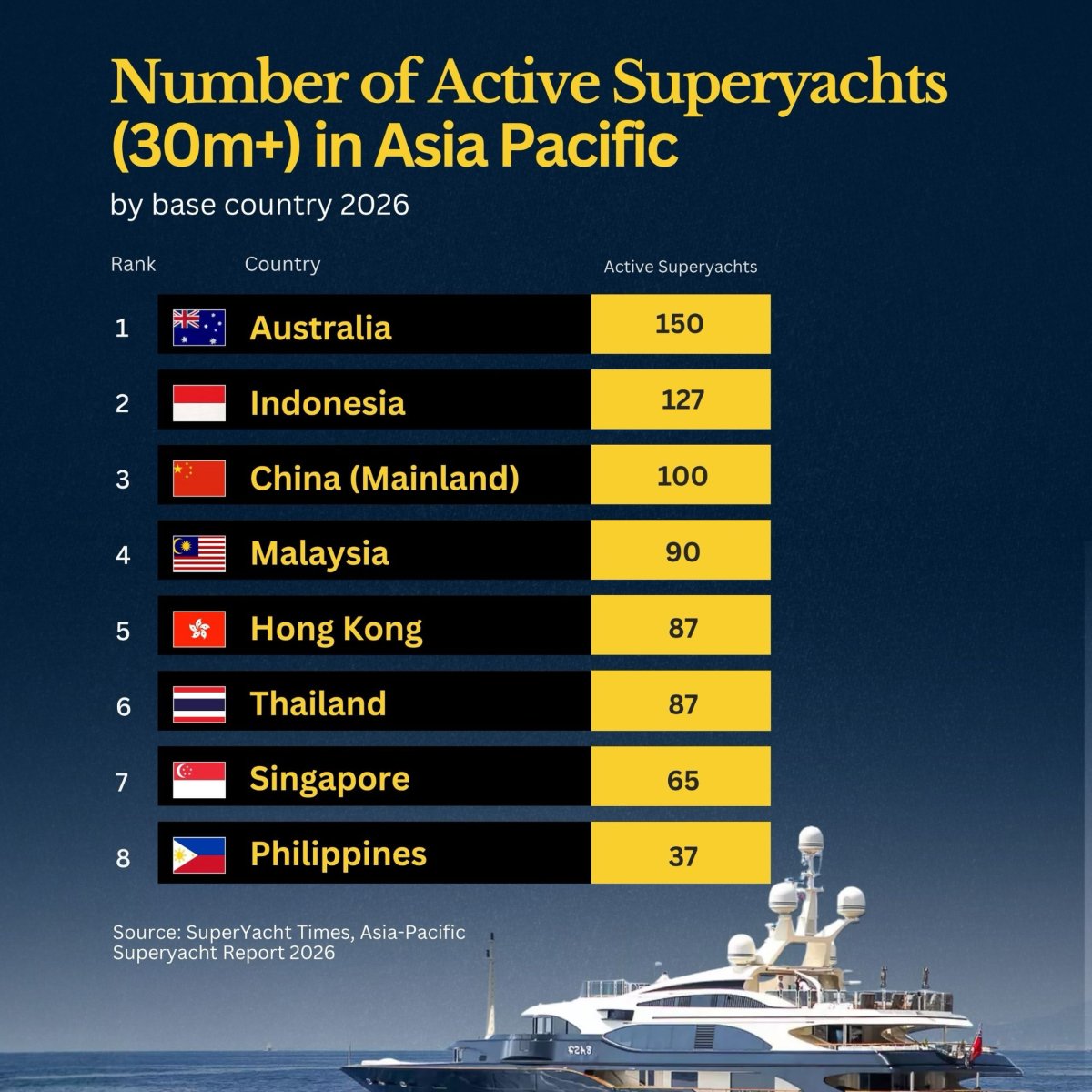 Superyachts in Asia-Pacific
