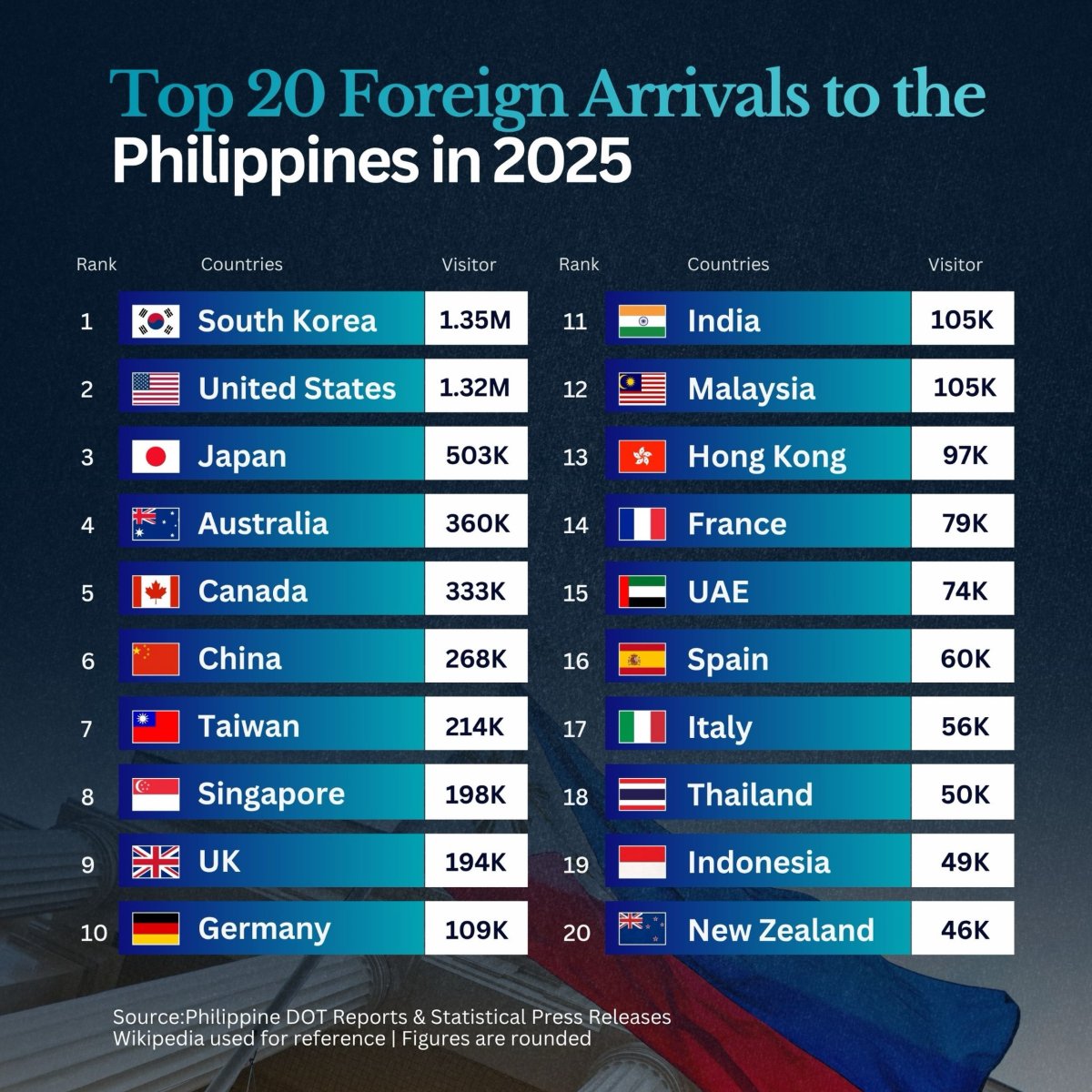 Top 20 Foreign Arrivals in the Philippines in 2025