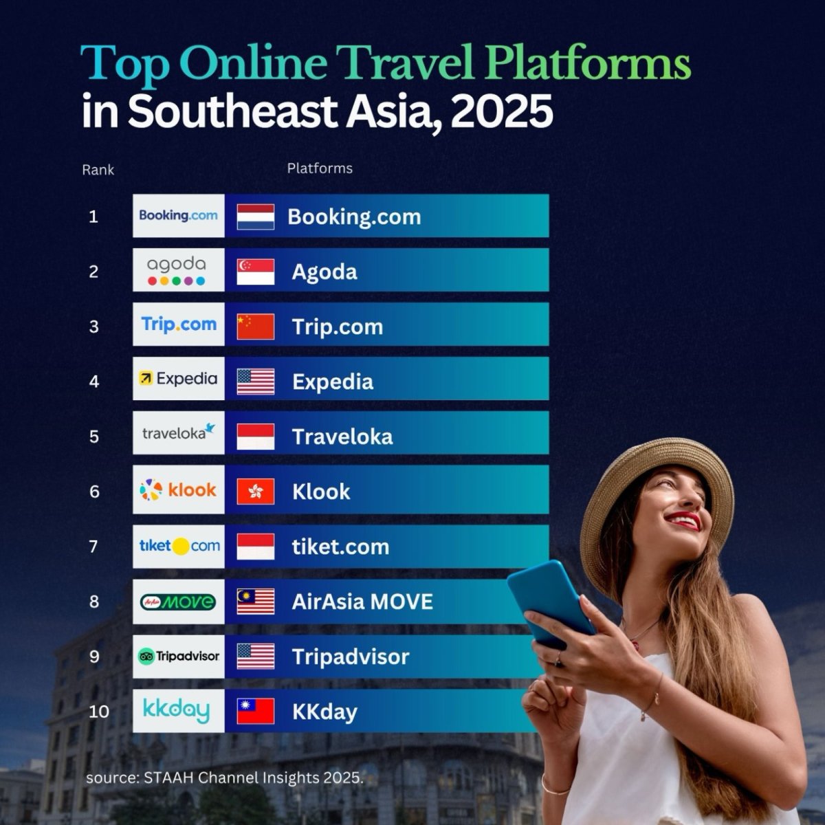 Southeast Asia's Top Online Travel Platforms in 2025