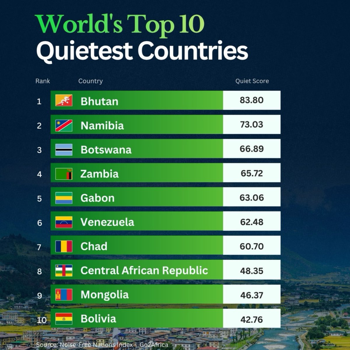 The World's Quietest Countries