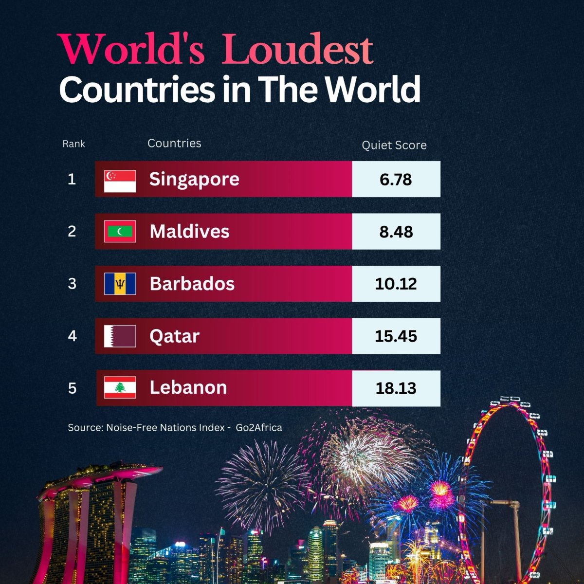 The Loudest Countries in the World