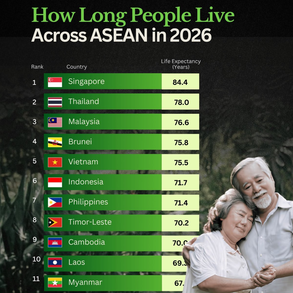 Life Expectancy in Southeast Asia