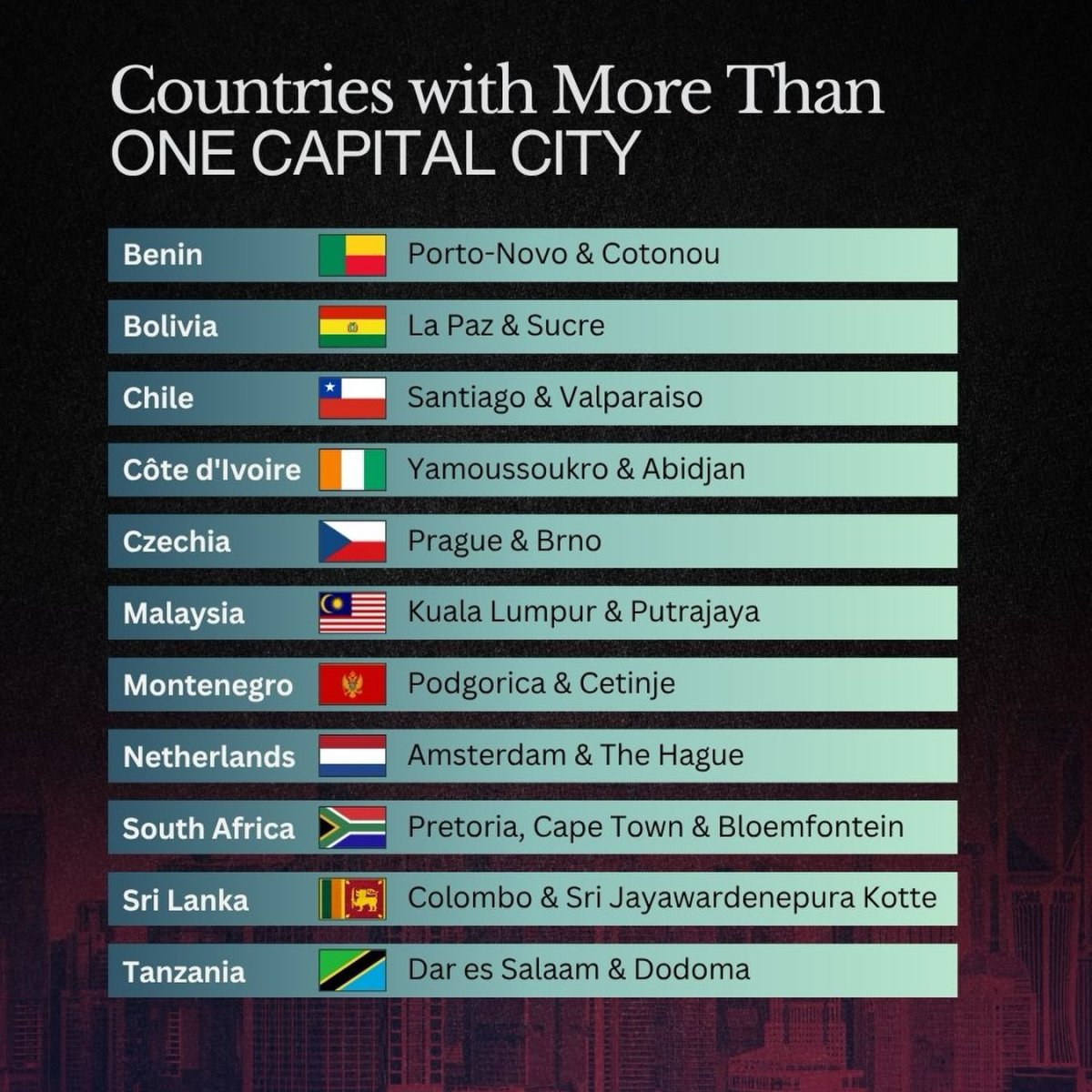 Countries with More than One Capital City