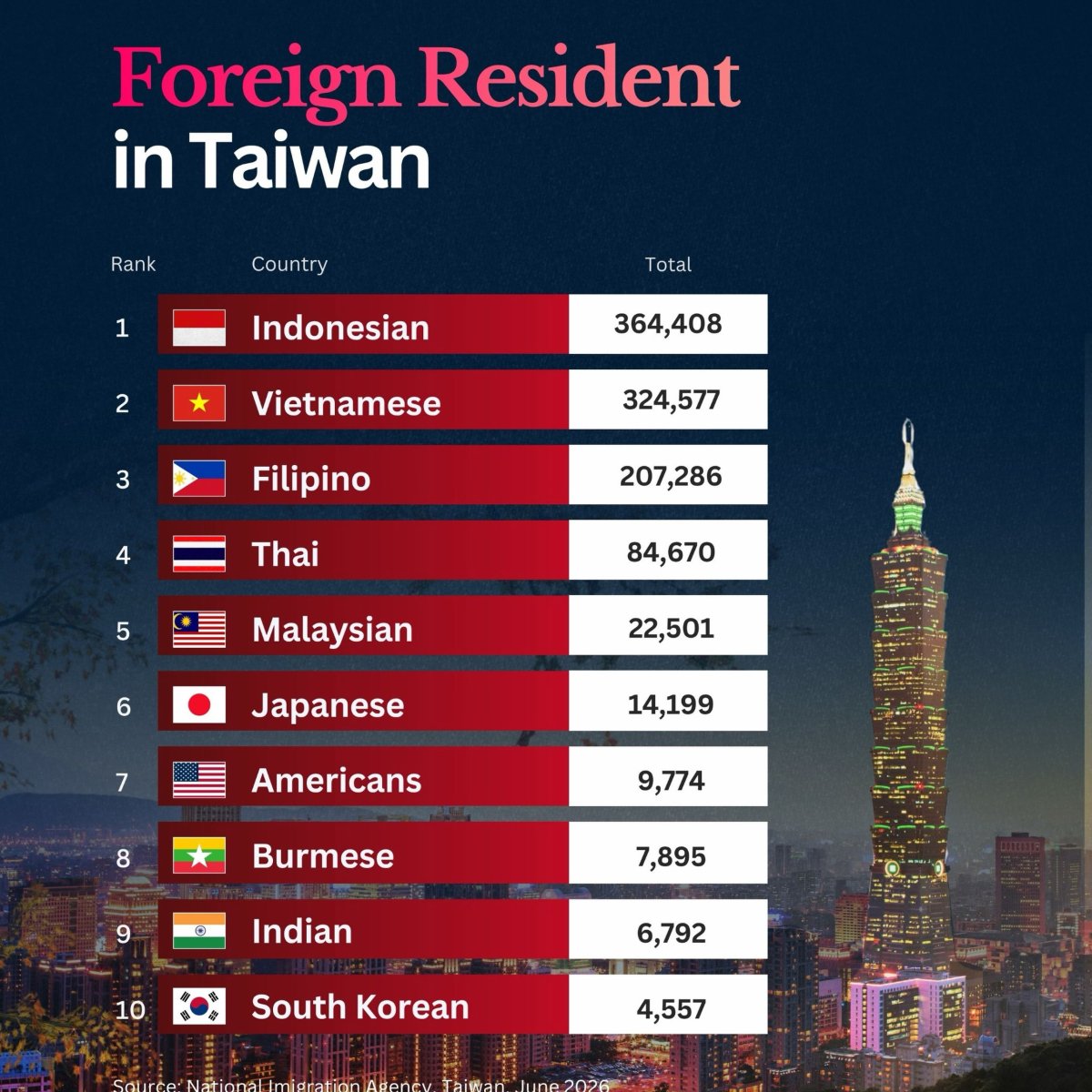 Foreign Residents in Taiwan by Nationality in June 2026