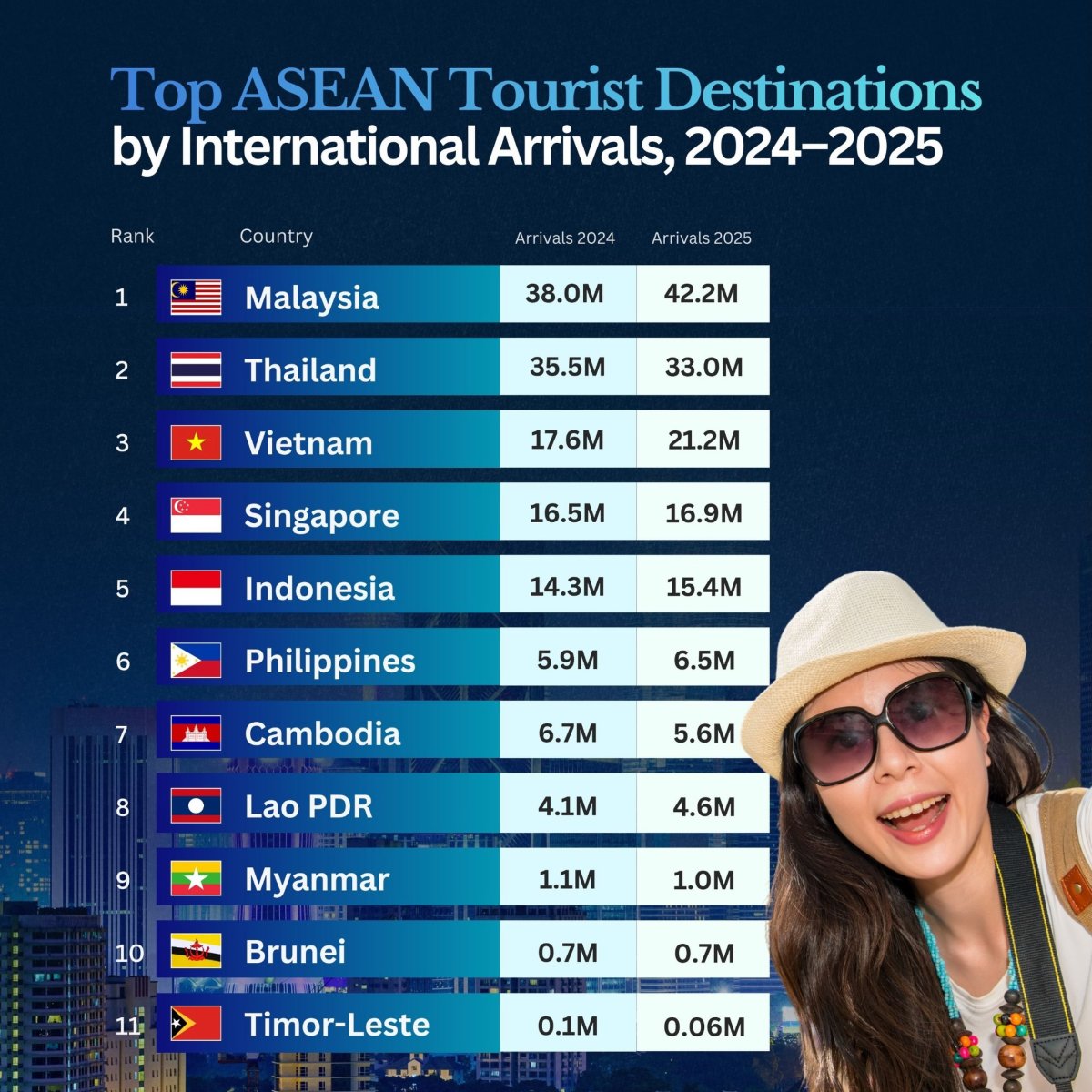 International Arrivals in Southeast Asia, 2024–2025