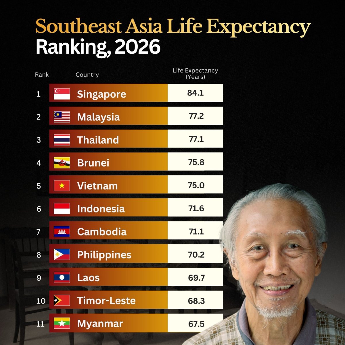 Life Expectancy in Southeast Asia: Singapore Is Still Leading in 2026