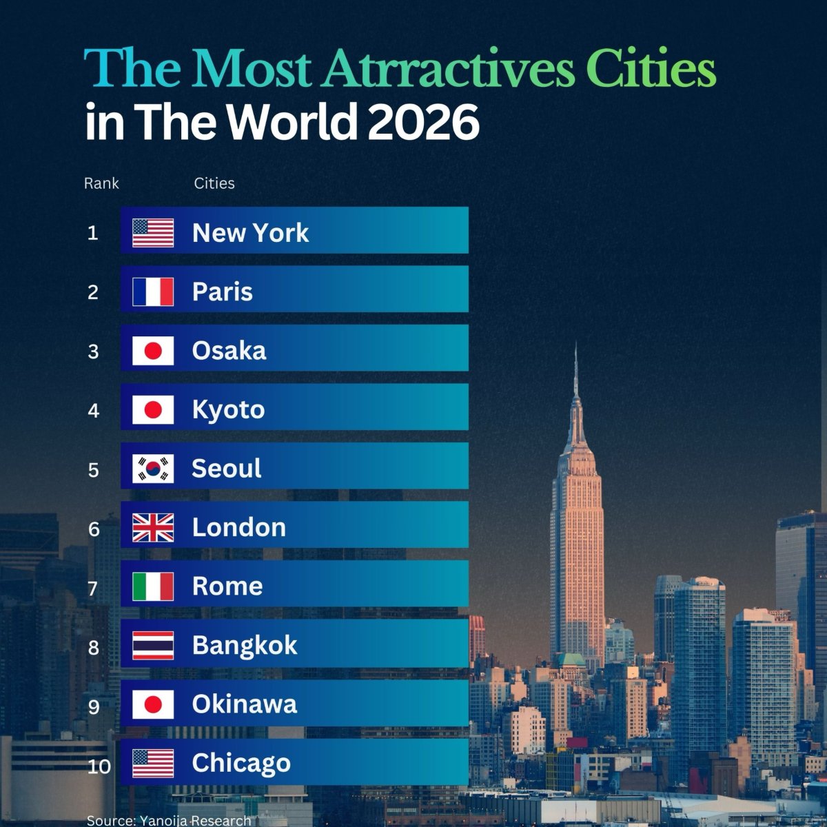 The World's Most Attractive Cities in 2026