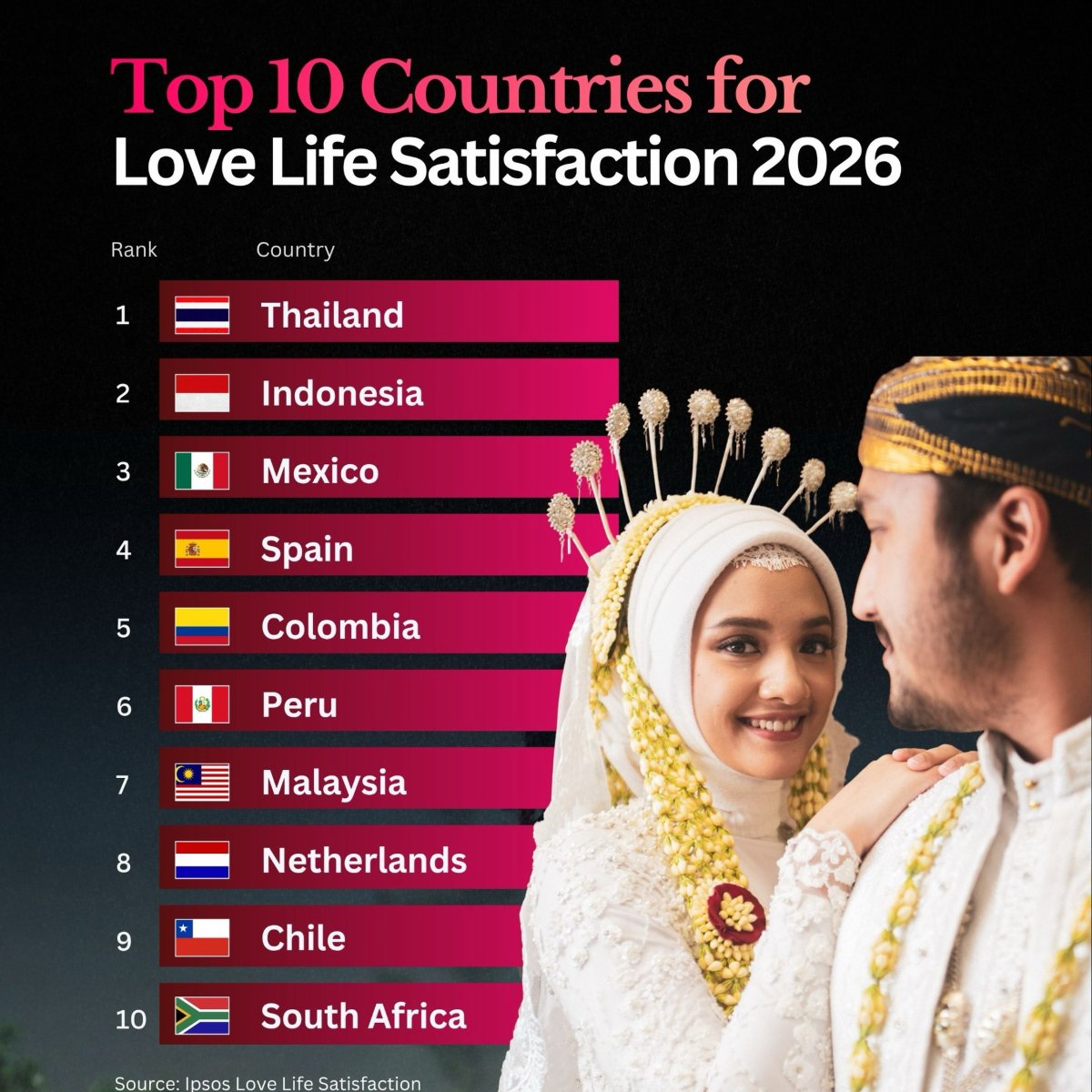 Top 10 Countries for Love Life Satisfaction