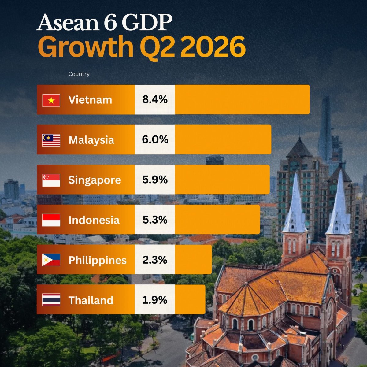 GDP Growth of ASEAN 6 in Q2 2026