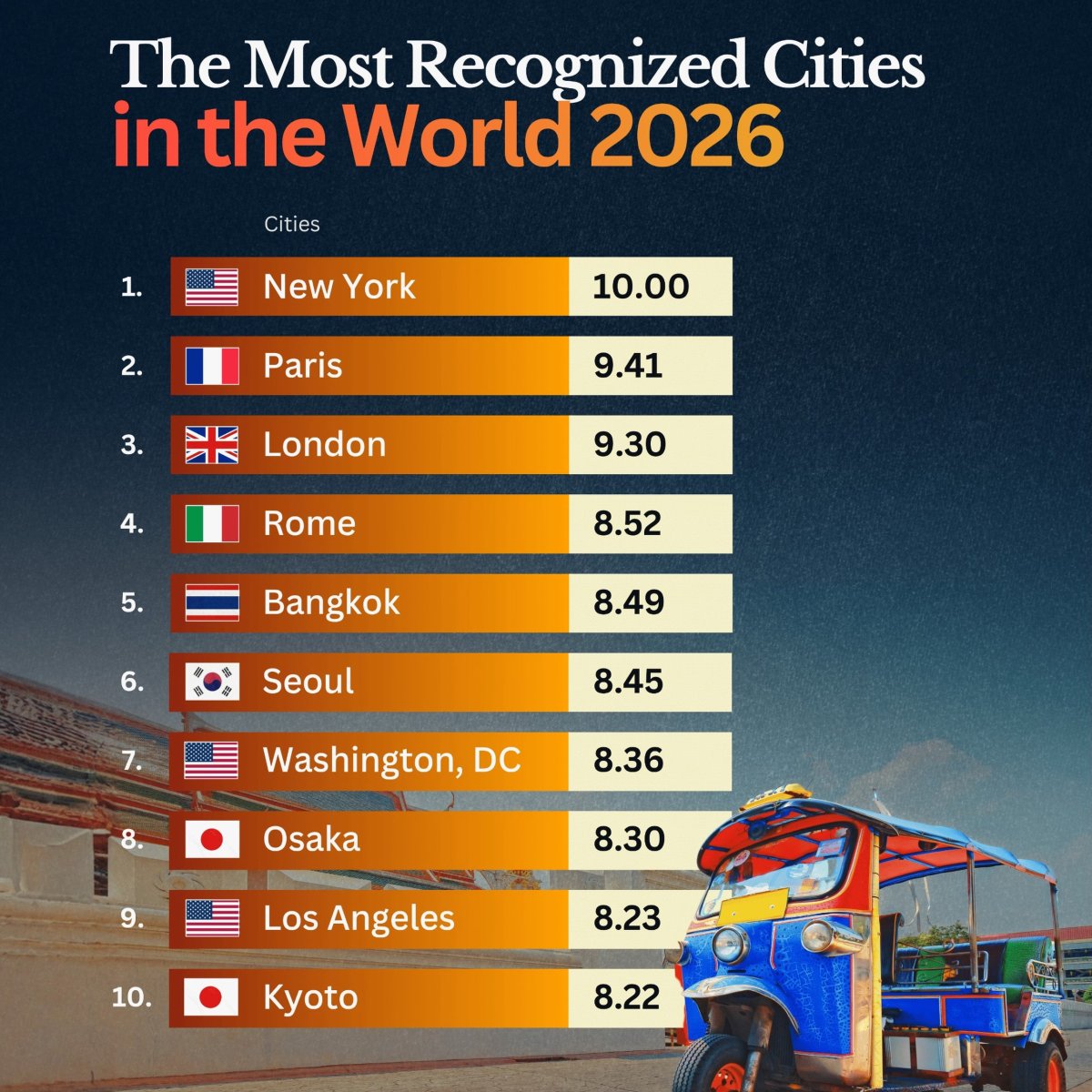 The World's Most Recognized Cities in 2026