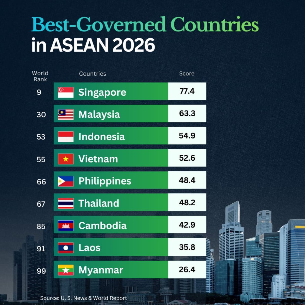 Southeast Asia's Best-Governed Countries