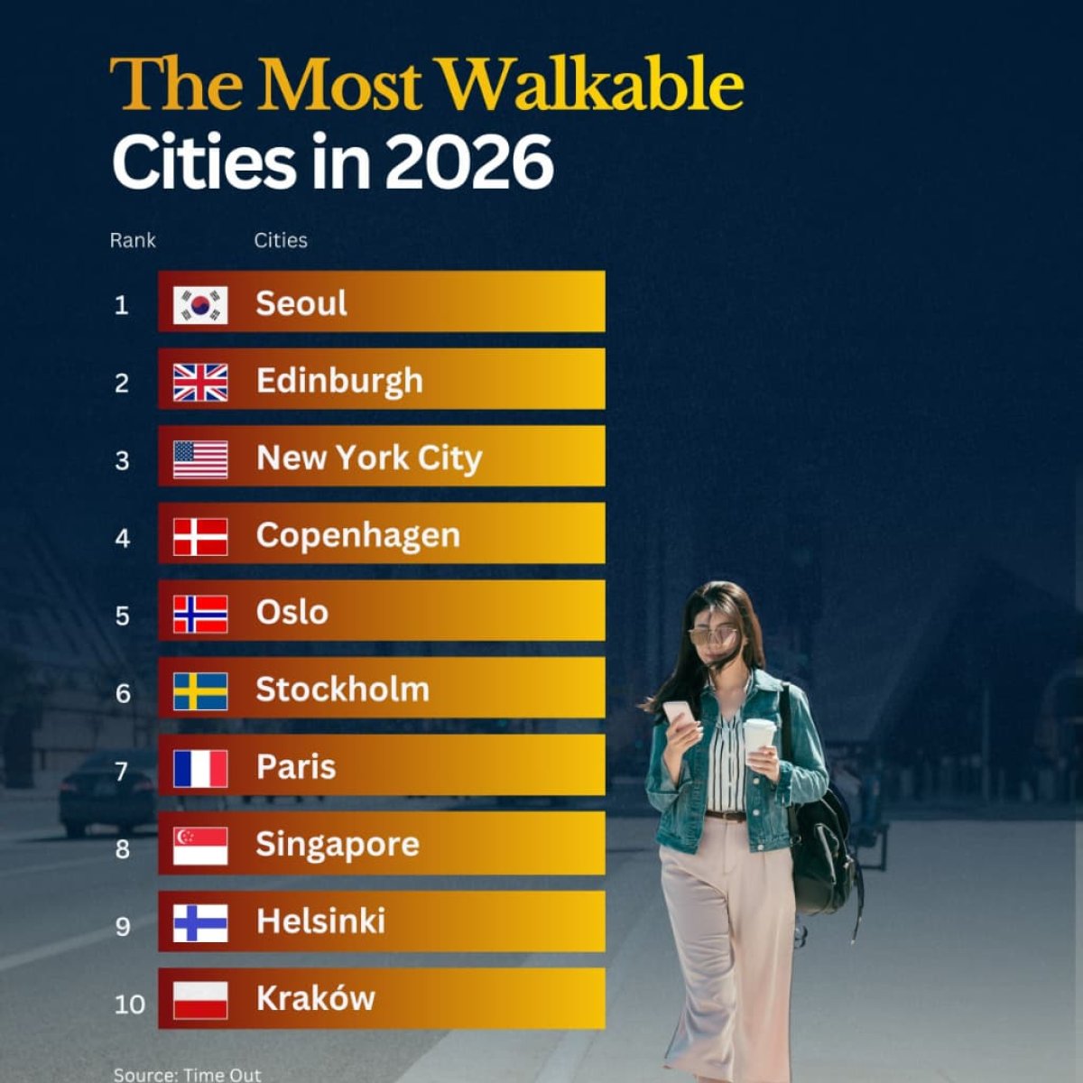 The Most Walkable Cities on Earth