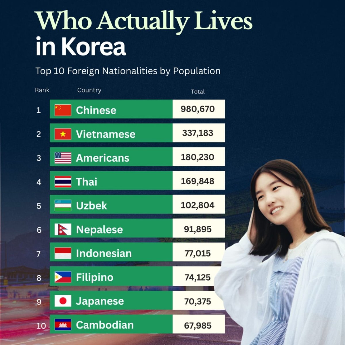 Top Foreign Nationalities in South Korea