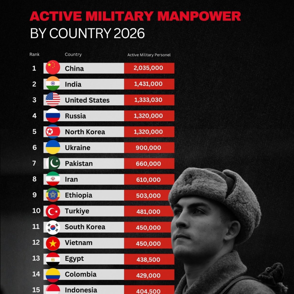 Countries with the Most Active Military Personnel