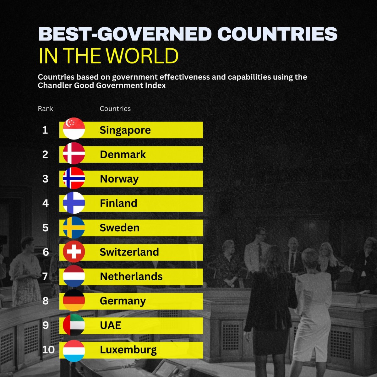 The Best-Governed Countries in the World, Singapore Is Still Leading