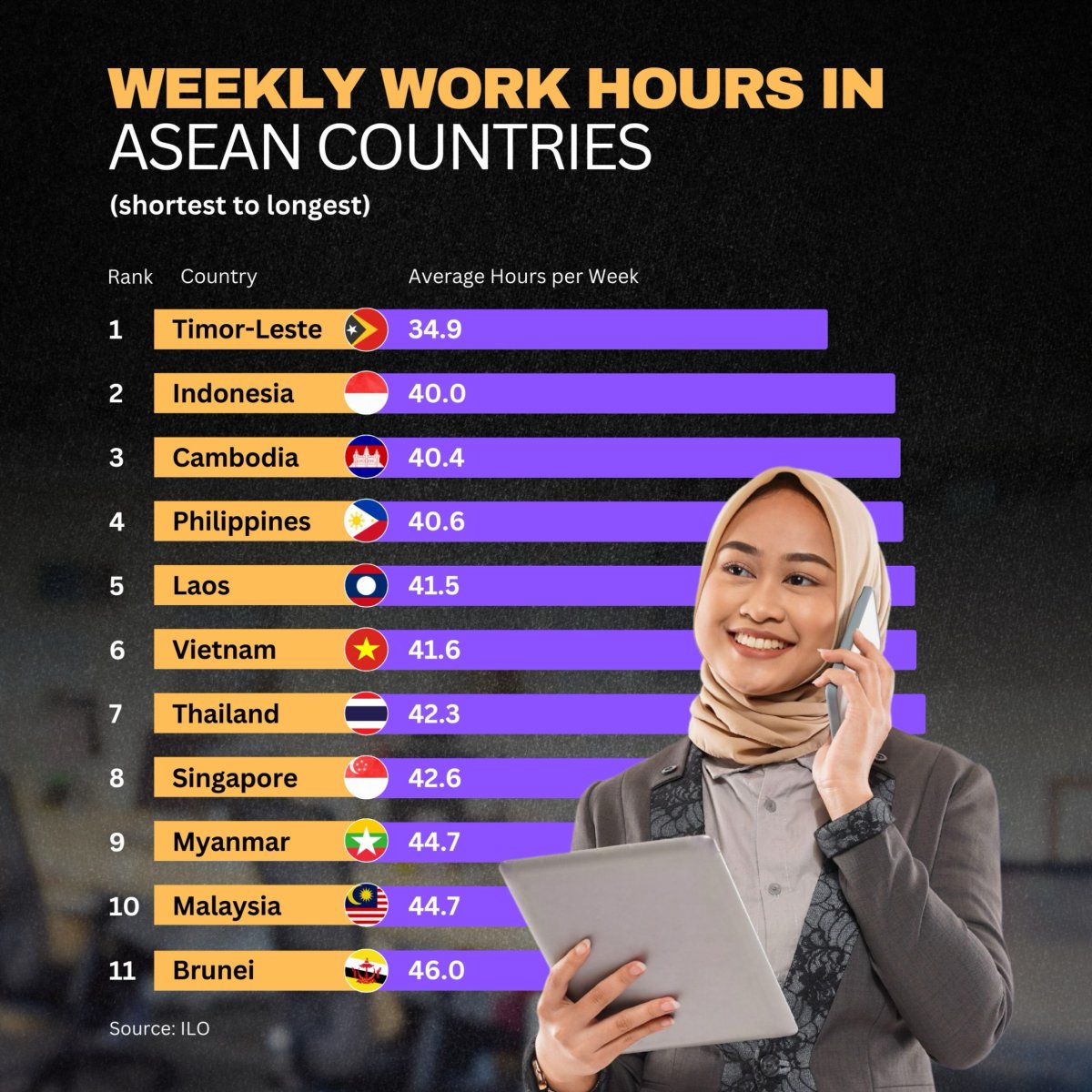 Weekly Working Hours in Southeast Asia