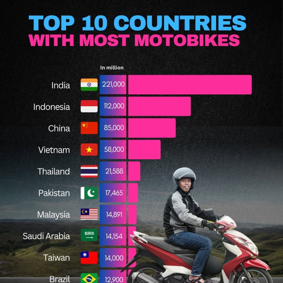 10 Countries with the Most Motorbikes in the World