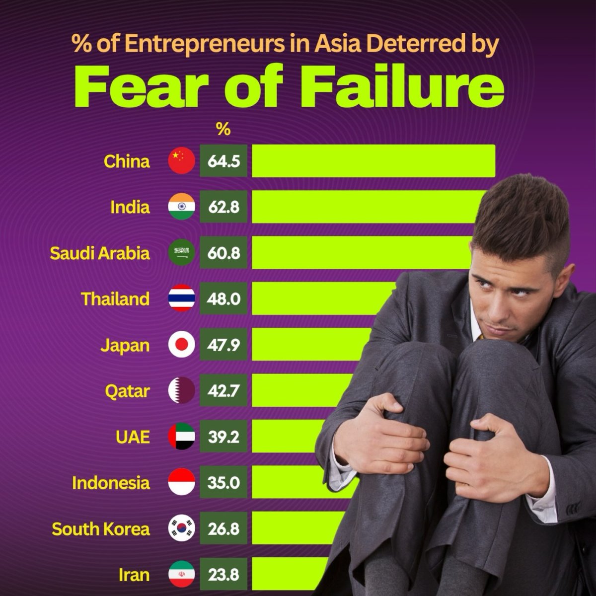 Fear of Failure Among Entrepreneurs in Asia