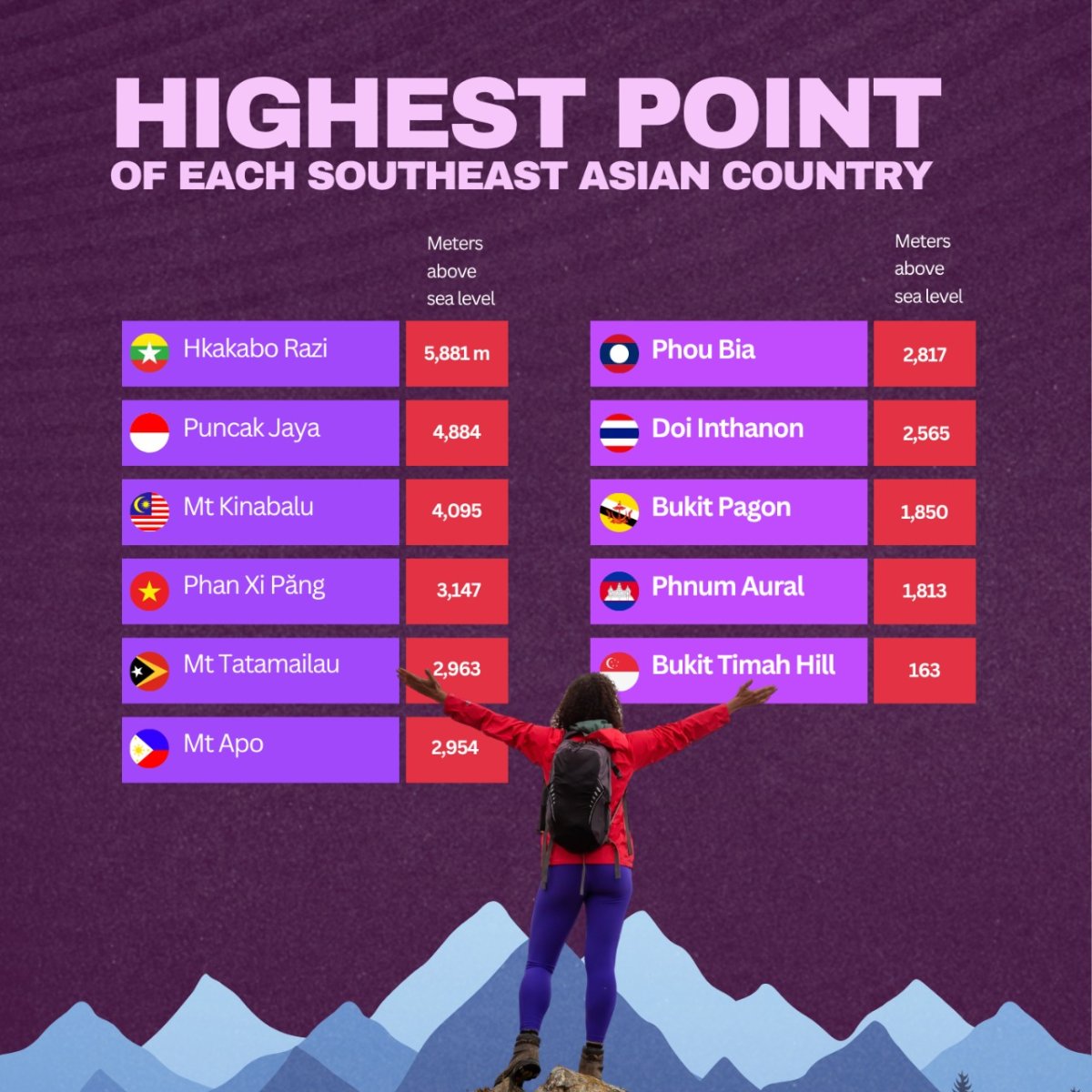The Highest Points of Southeast Asia