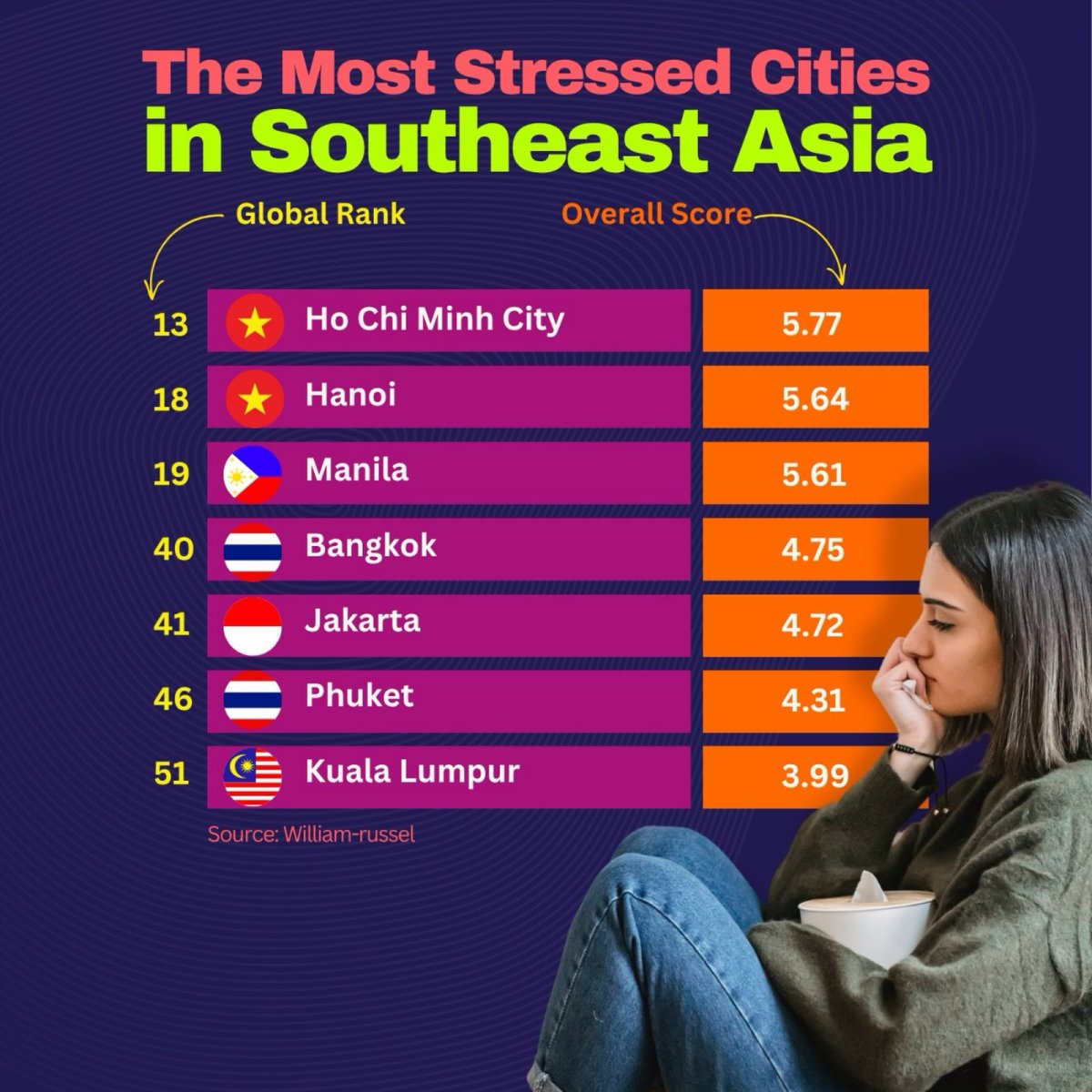 The Most Stressed Cities in Southeast Asia