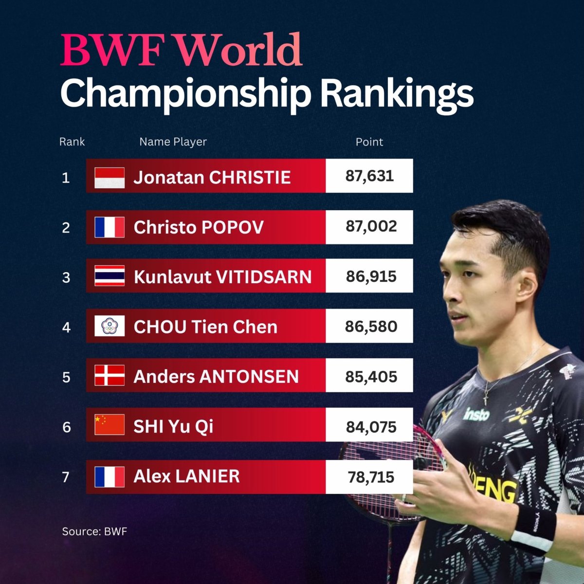 Jonatan Christie Rises to World No. 1 in New BWF Men’s Singles Ranking