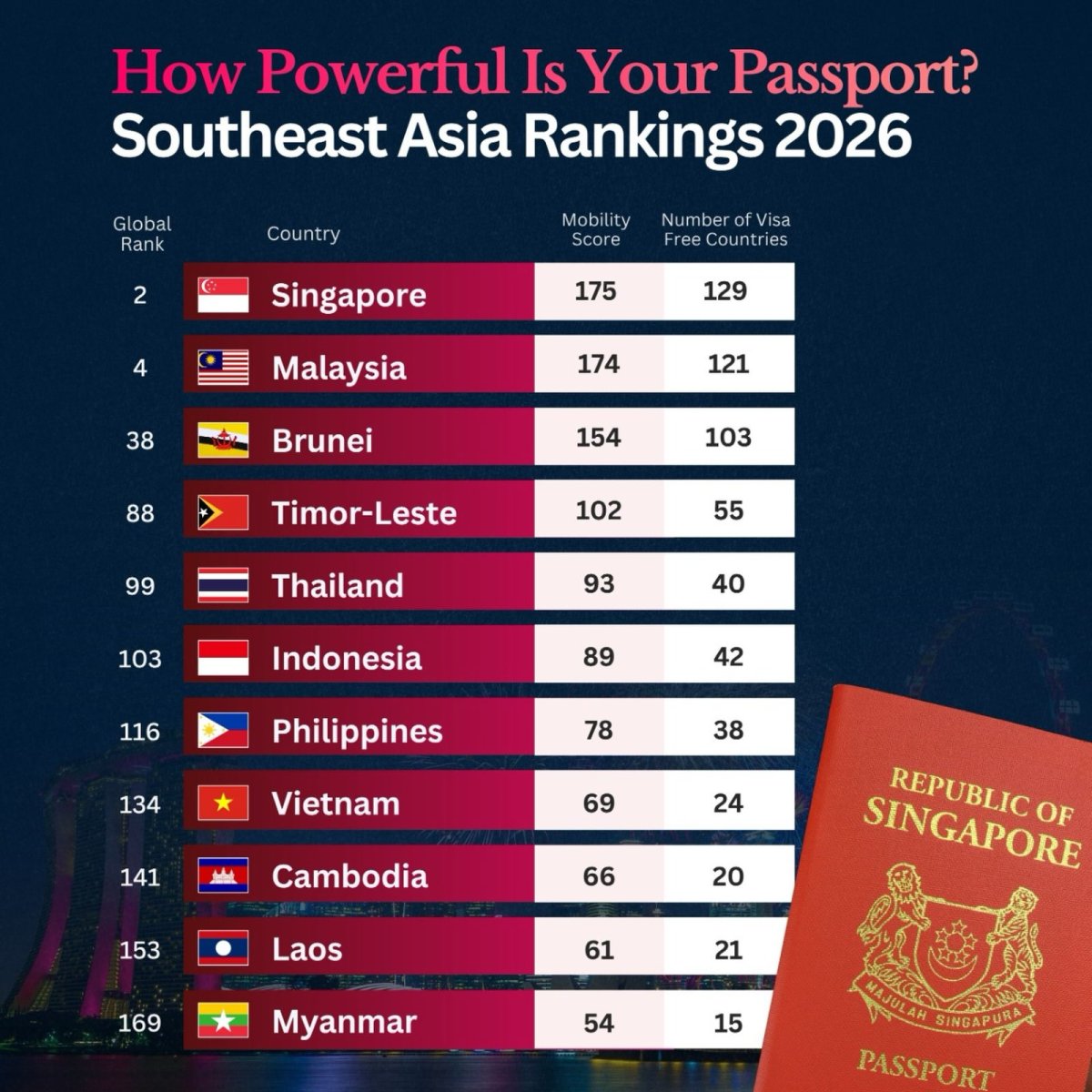 The Strongest Passports in Southeast Asia in 2026