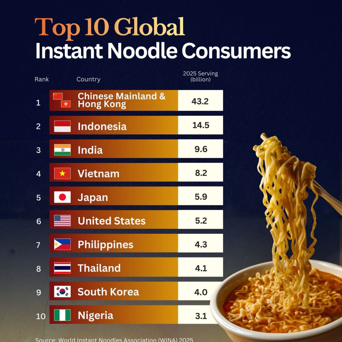 Top 10 Instant Noodle Consumers in the World in 2025