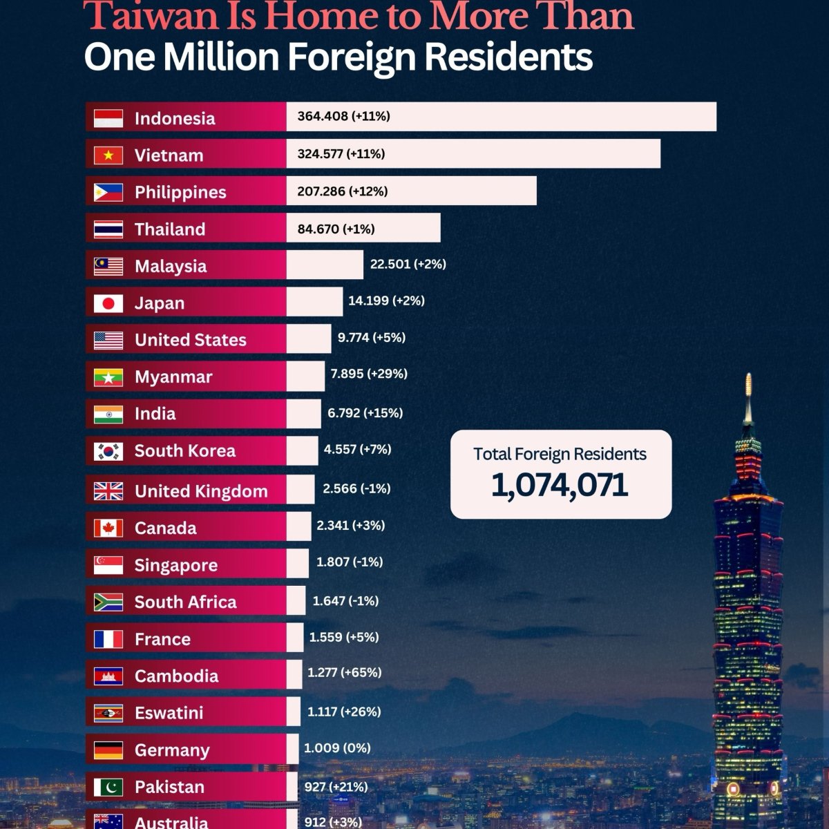 Distribution of Foreign Residents in Taiwan as of June 2026
