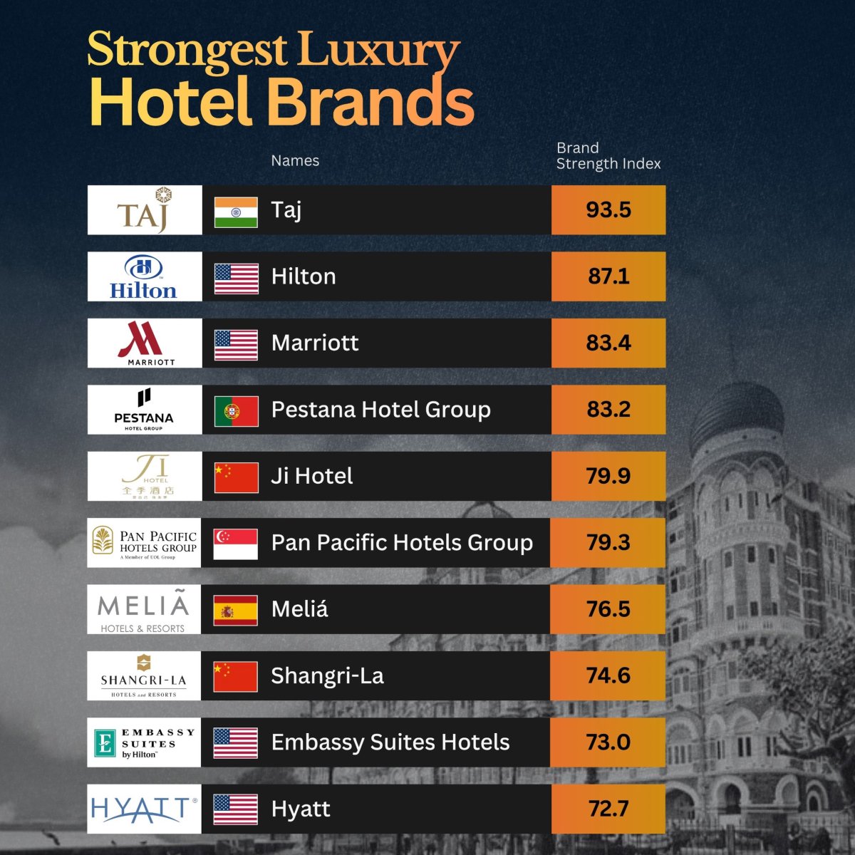 Luxury Hotels With the Strongest Brands