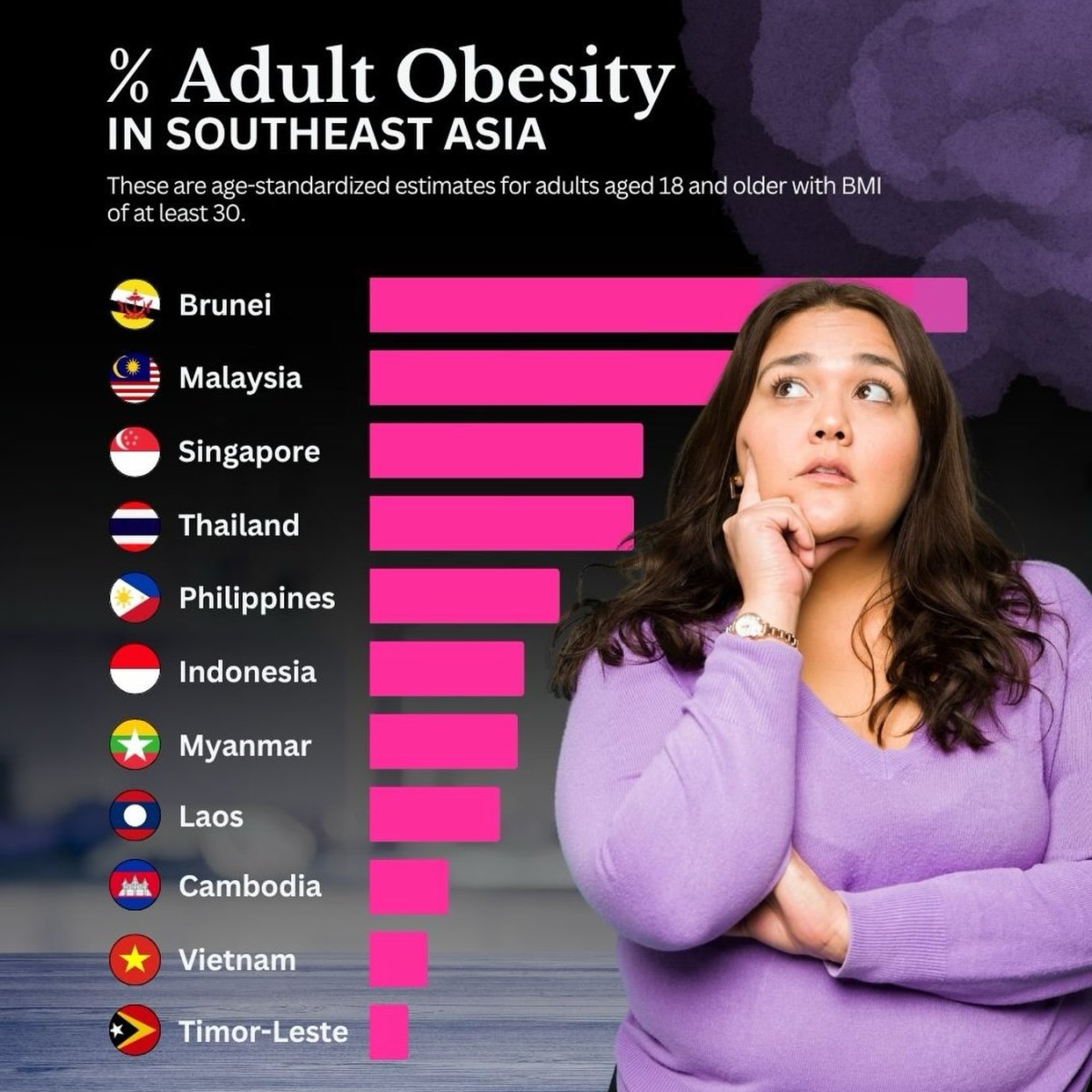 Adult Obesity in Southeast Asia