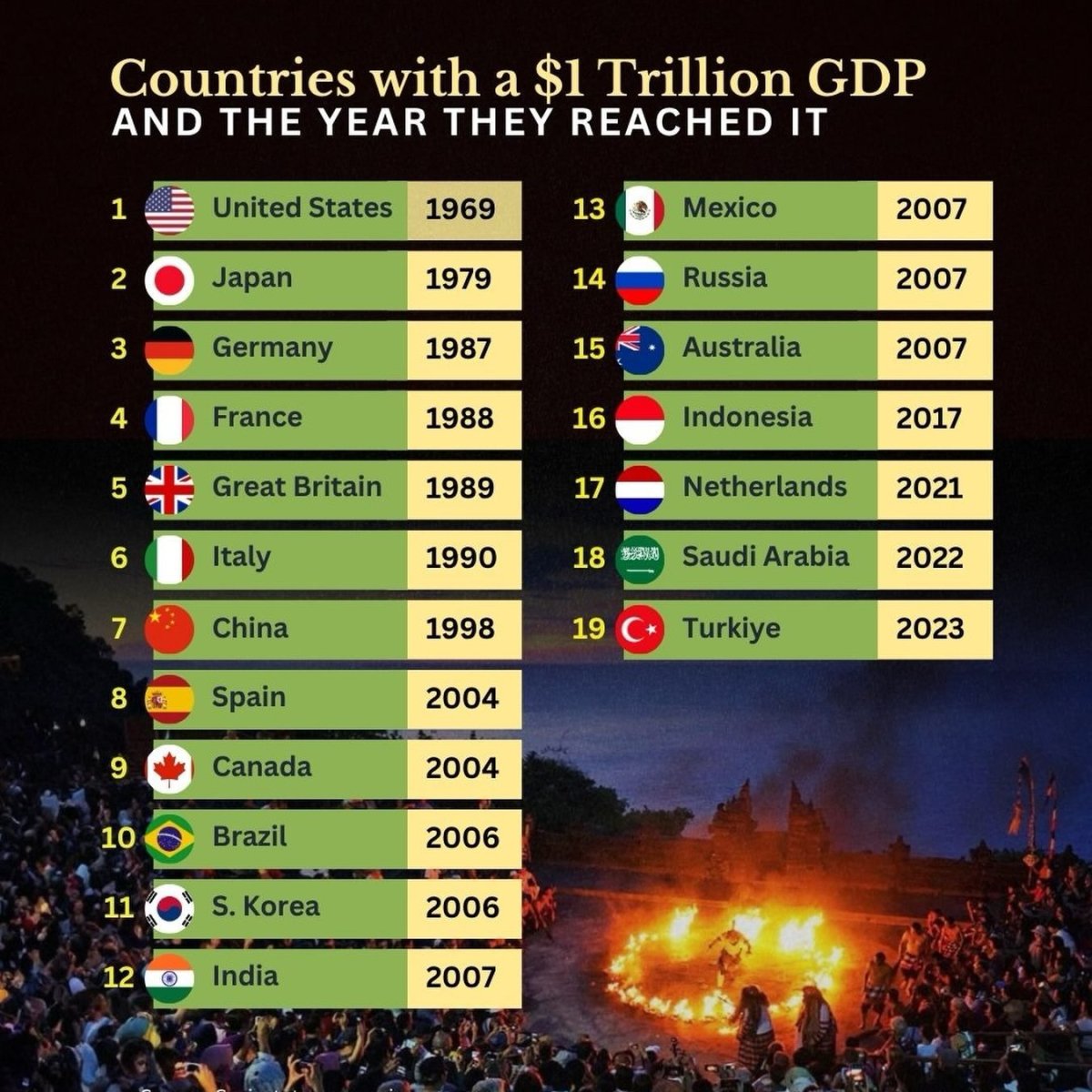 World Countries with $1 Trillion GDP and The Year They Achieved It