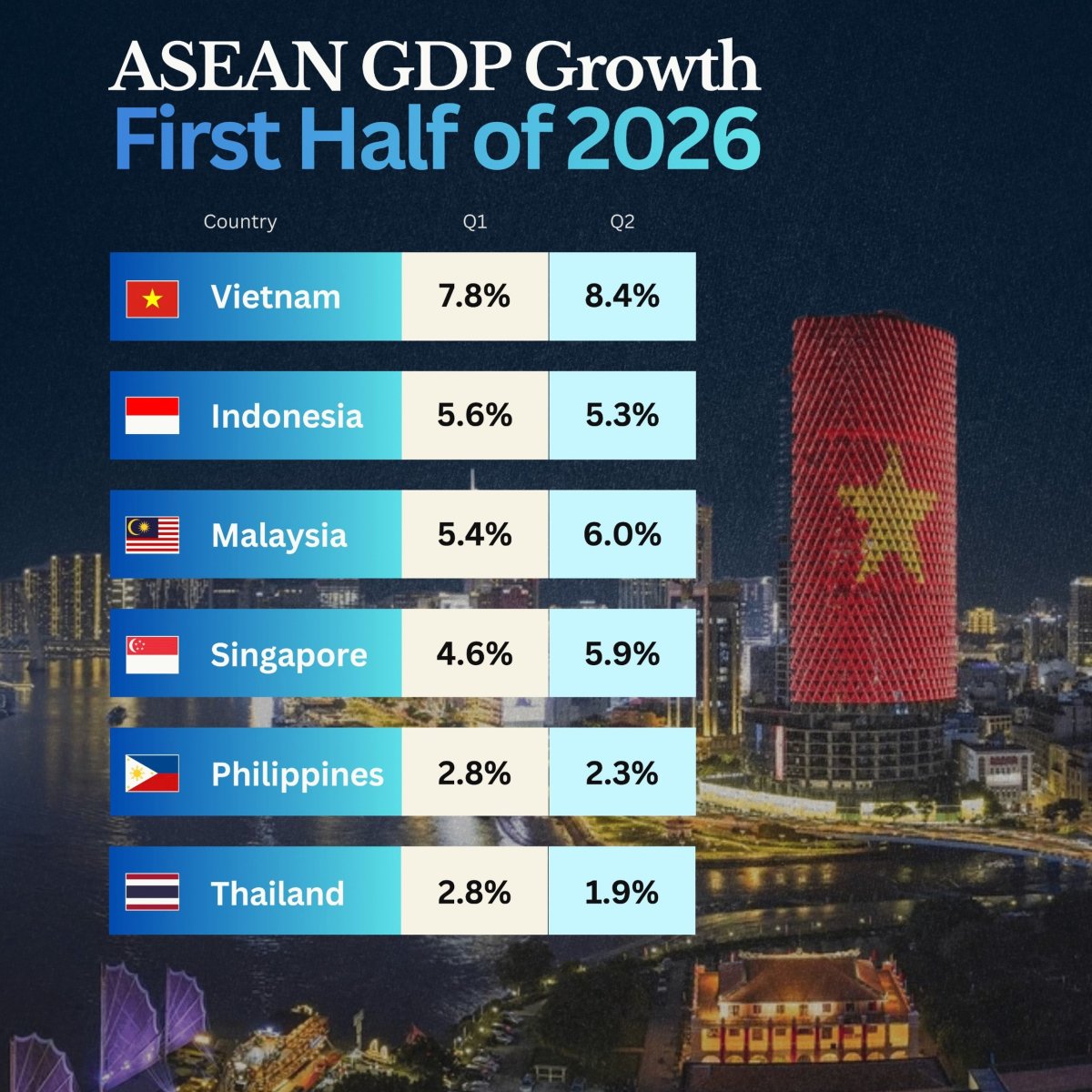 ASEAN Economic Growth in the First Half of 2026