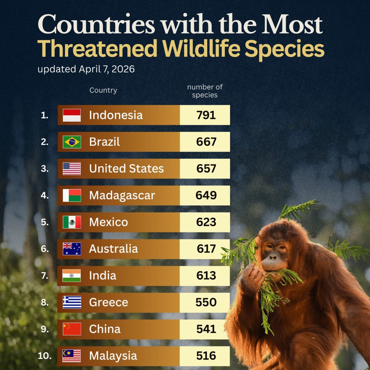 10 Countries with the Most Threatened Wildlife Species
