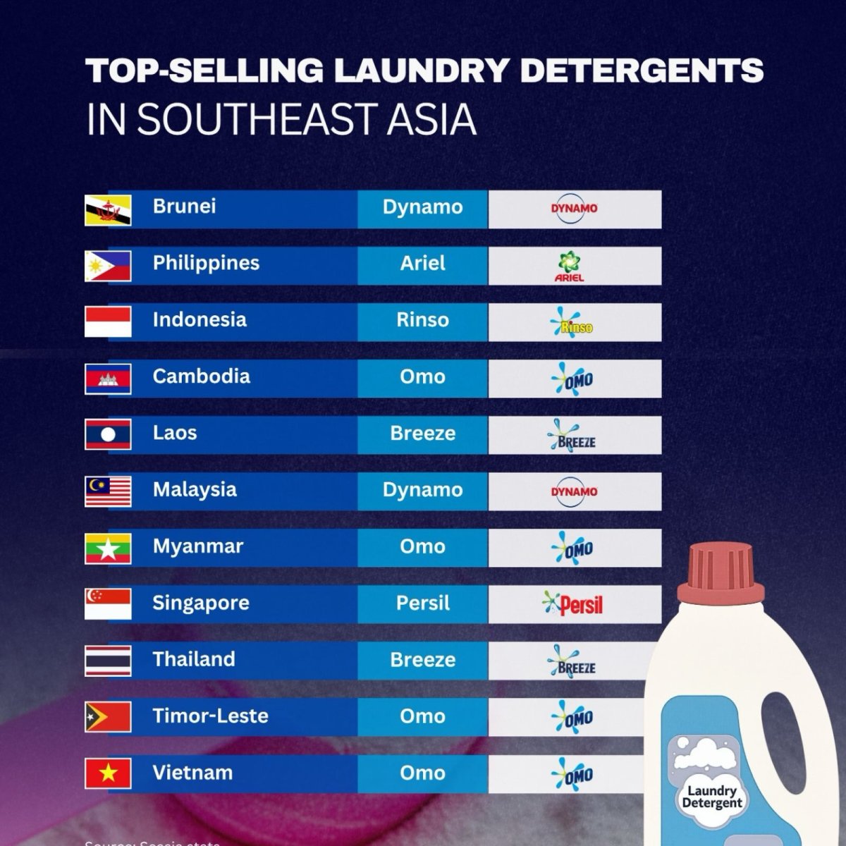 Best-Selling Laundry Detergents Across Southeast Asia
